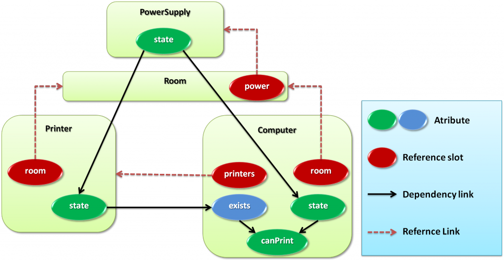 Figure 3: Power surge model at the class level (Relational Skeleton)
