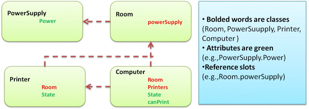 Figure 2: Relational schema of power surge example