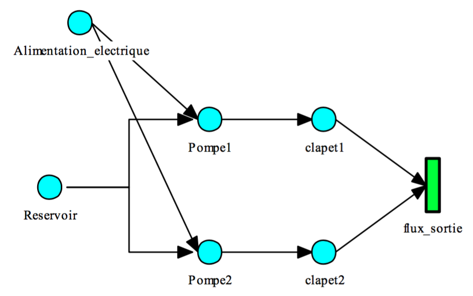 Figure 1: Digraph example: pumping system