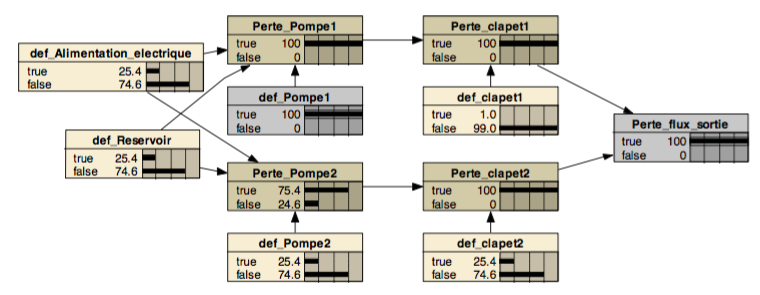 Figure 4: First translation of the digraph in Figure 1 into Bayesian network